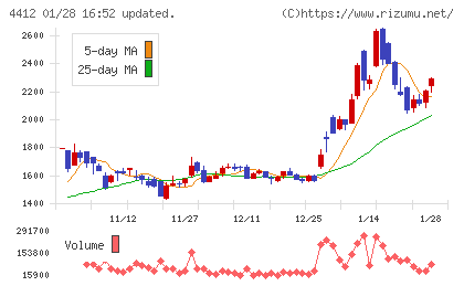 サイエンスアーツチャート