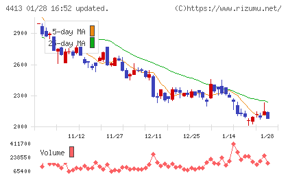 ボードルアチャート