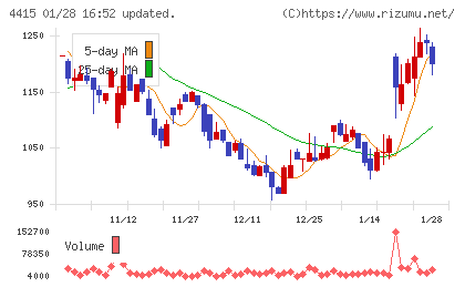 ブロードエンタープライズチャート