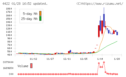 VALUENEXチャート