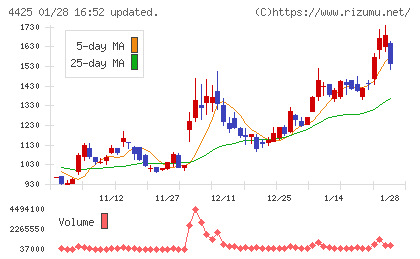 Ｋｕｄａｎチャート