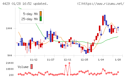 リックソフトチャート