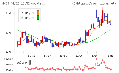 サーバーワークスチャート
