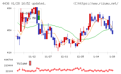 ミンカブ・ジ・インフォノイドチャート