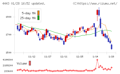 Ｓａｎｓａｎチャート