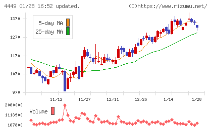ギフティチャート