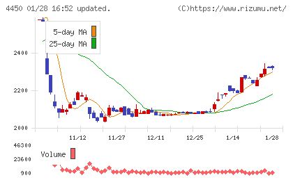 パワーソリューションズチャート