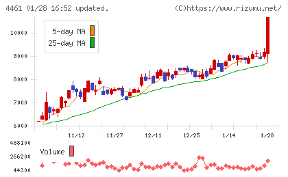 第一工業製薬チャート