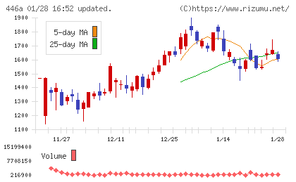 ノースサンドチャート