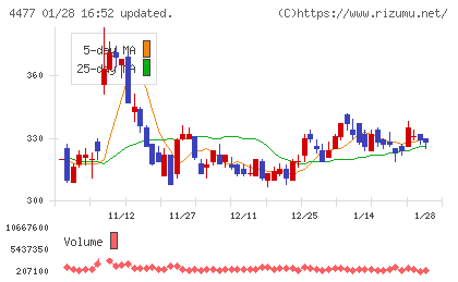 ＢＡＳＥチャート