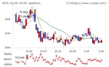 フリーチャート