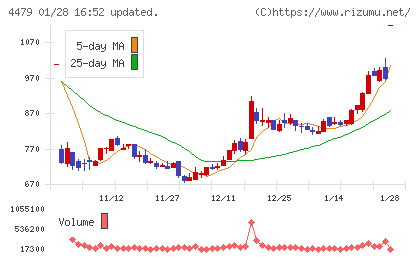 マクアケチャート