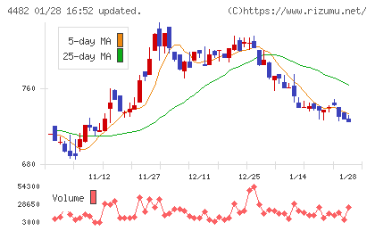 ウィルズチャート