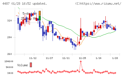 スペースマーケットチャート