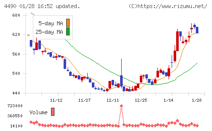 ビザスクチャート