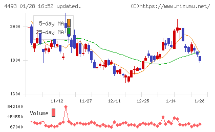 サイバーセキュリティクラウドチャート