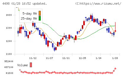 サイバートラストチャート