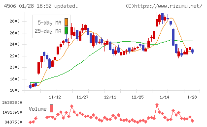 住友ファーマチャート