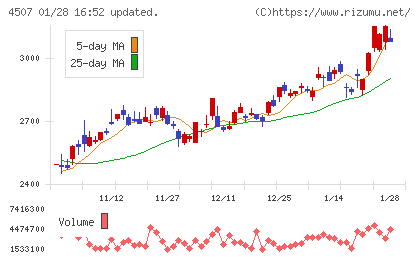 塩野義製薬チャート