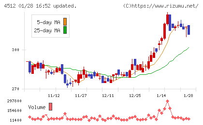 わかもと製薬チャート