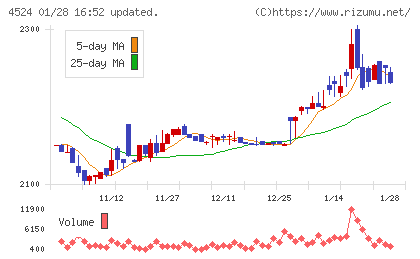 森下仁丹チャート