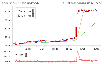 久光製薬チャート