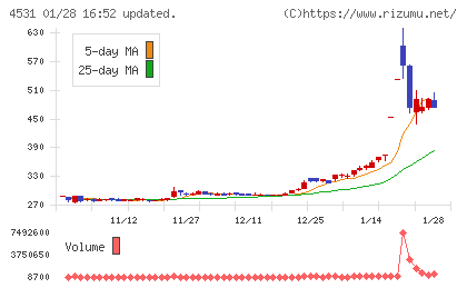有機合成薬品工業チャート