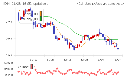Ｈ．Ｕ．グループホールディングスチャート