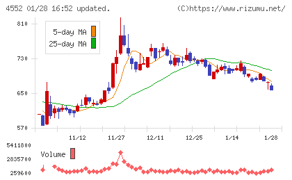 ＪＣＲファーマチャート