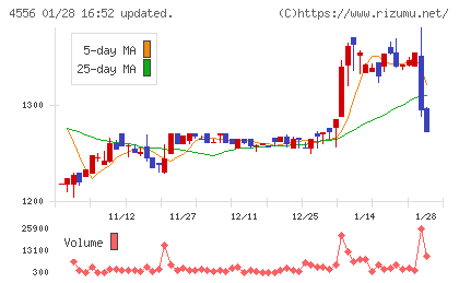 カイノスチャート