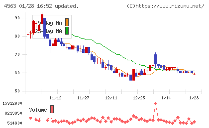 アンジェスチャート
