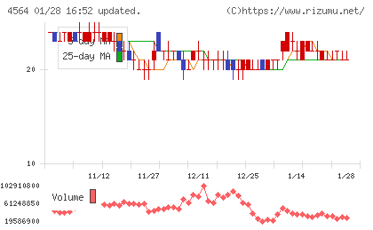 オンコセラピー・サイエンスチャート