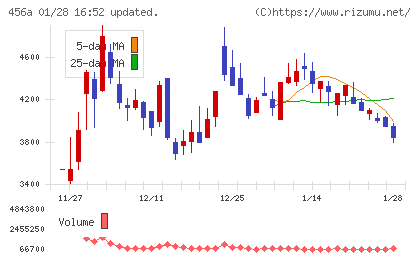 ＨＵＭＡＮ　ＭＡＤＥチャート