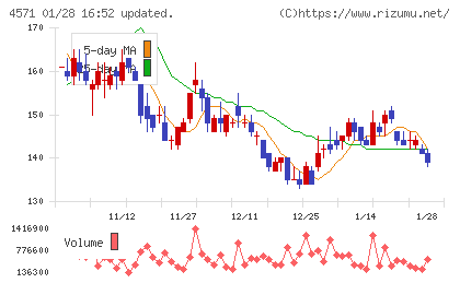 ＮＡＮＯ　ホールディングスチャート