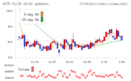 キャンバスチャート