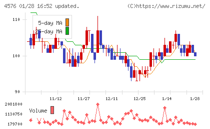 デ・ウエスタン・セラピテクス研究所チャート