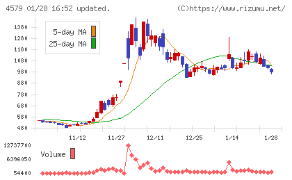 ラクオリア創薬チャート