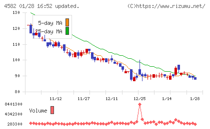 シンバイオ製薬チャート