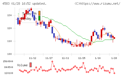 カイオム・バイオサイエンスチャート