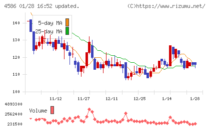 メドレックスチャート