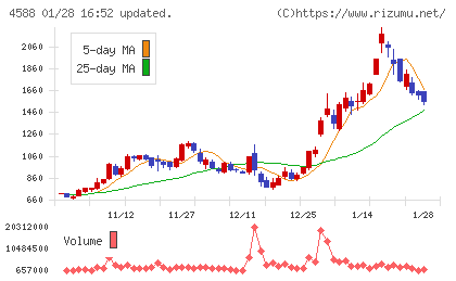 オンコリスバイオファーマチャート