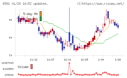 リボミックチャート