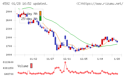 サンバイオチャート