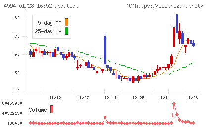 ブライトパス・バイオチャート