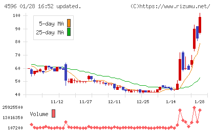 窪田製薬ホールディングスチャート