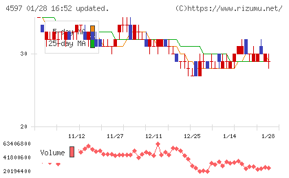 ソレイジア・ファーマチャート