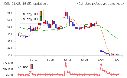 Ｄｅｌｔａ−Ｆｌｙ　Ｐｈａｒｍａチャート