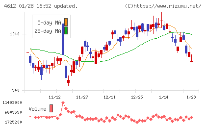 日本ペイントホールディングスチャート