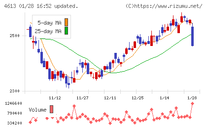 関西ペイントチャート