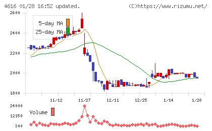 川上塗料チャート